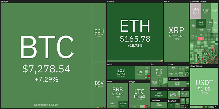 Biểu đồ giá tiền điện tử hàng ngày. Nguồn: Coin360