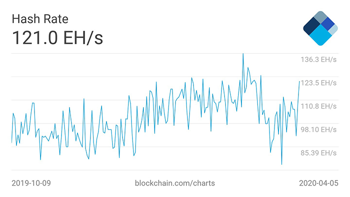 Biểu đồ 6 tháng của hash rate Bitcoin. Nguồn: Blockchain