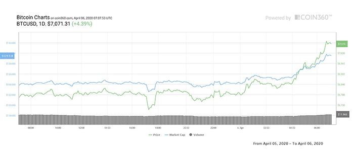 Biểu đồ 1 ngày của BTC/USDT. Nguồn: Coin360