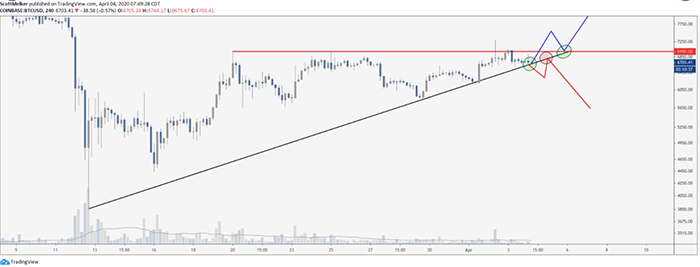 Biểu đồ 4 giờ của BTC/USDT. Nguồn: TradingView