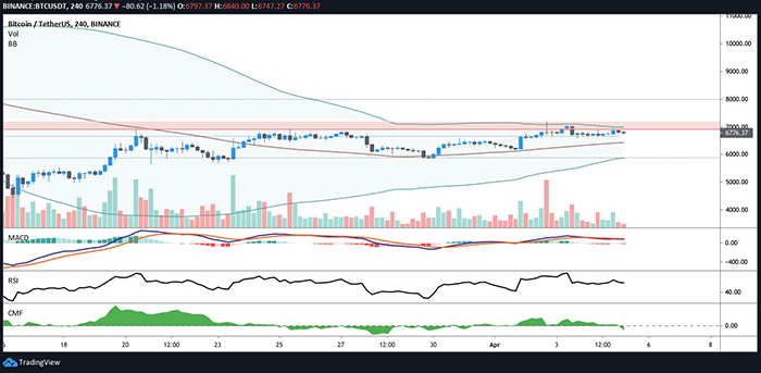Biểu đồ 4 giờ của BTC/USDT. Nguồn: TradingView