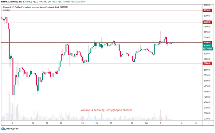 Biểu đồ 4 giờ của BTC-USDT. Nguồn: TradingView
