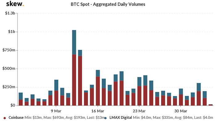 Khối lượng giao ngay Bitcoin. Nguồn: Skew