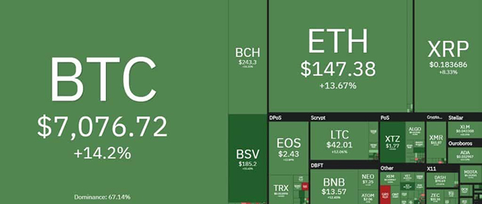Tổng quan thị trường tiền điện tử. Nguồn: Coin360