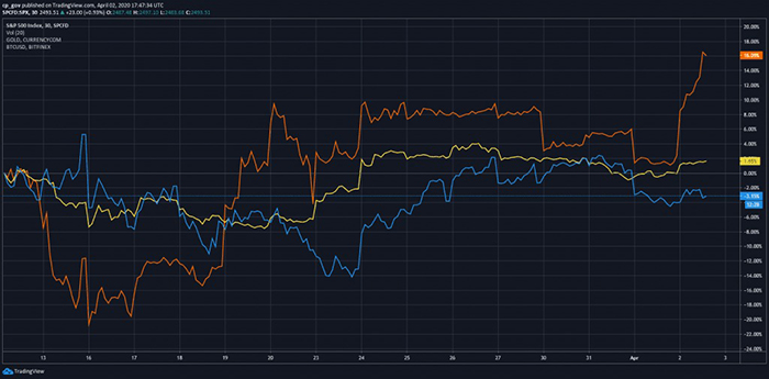 Biểu đồ giá Vàng (vàng) và Bitcoin (cam) tăng, trong khi S&P 500 giảm (xanh). Nguồn: TradingView