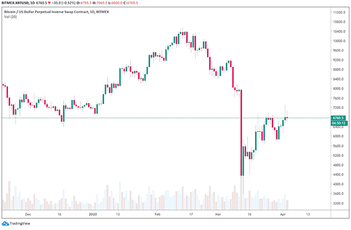 Biểu đồ ngày của BTC/USDT. Nguồn: TradingView