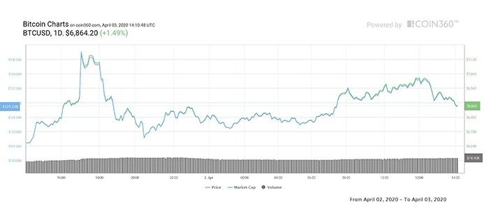 Biểu đồ 1 ngày của giá Bitcoin. Nguồn: Coin360