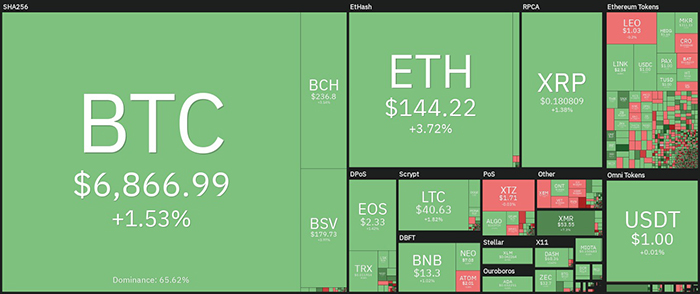Tổng quan về thị trường tiền điện tử hàng ngày. Nguồn: Coin360