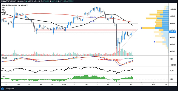 Biểu đồ ngày của BTC/USDT. Nguồn: TradingView