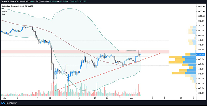 Biểu đồ 4 giờ của BTC/USDT. Nguồn: TradingView