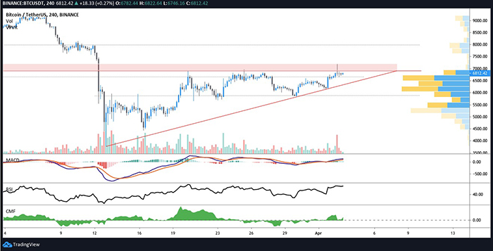 Biểu đồ 4 giờ của BTC/USD. Nguồn: TradingView