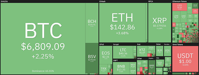 Biểu đồ giá tiền điện tử hàng ngày. Nguồn: Coin360