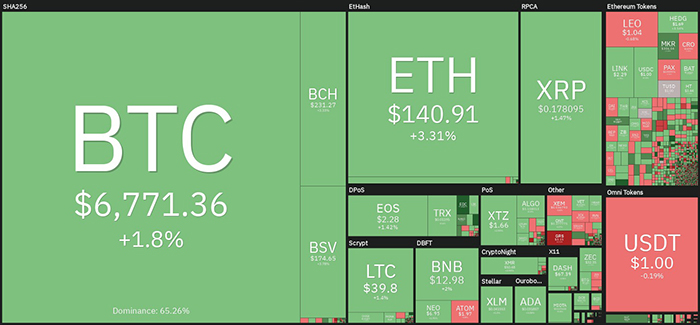 Biểu đồ giá tiền điện tử hàng ngày. Nguồn: Coin360