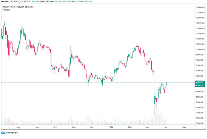 Biểu đồ ngày của BTC/UST. Nguồn: TradingView