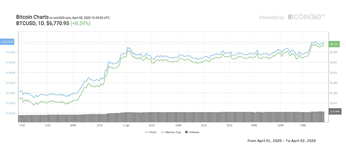 Biểu đồ 1 ngày của giá Bitcoin. Nguồn: Coin360