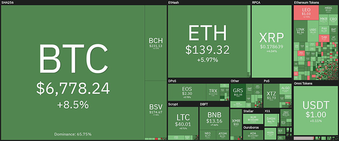 Tổng quan về thị trường tiền điện tử hàng ngày. Nguồn: Coin360