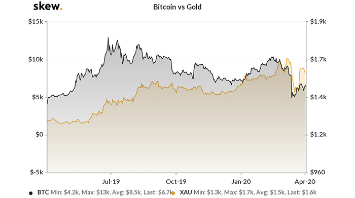 Biểu đồ 1 năm của Bitcoin và vàng. Nguồn: Skew