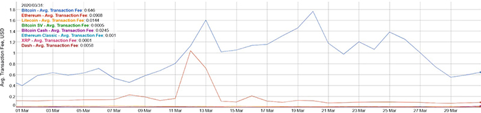 Nguồn: Bitinfocharts