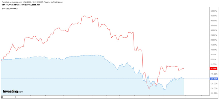 Bitcoin (đỏ) vs S&P 500 (xanh)