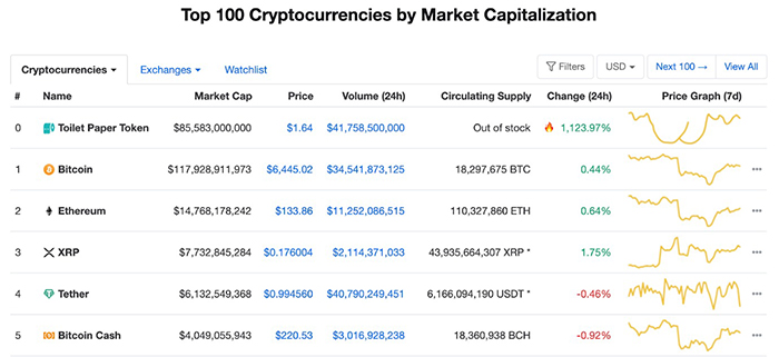 Nguồn: Coinmarketcap