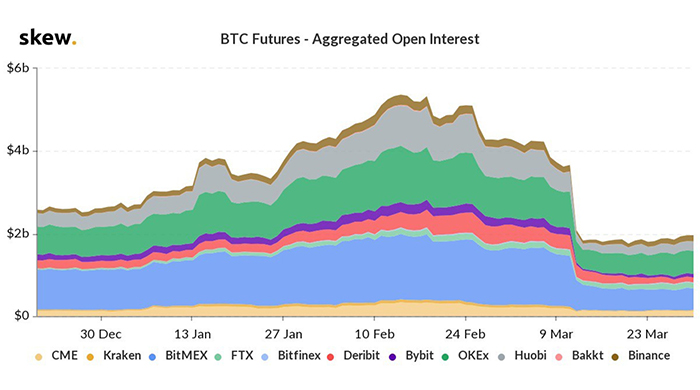 Tương lai BTC - Tổng số hợp đồng mở. Nguồn: Skew
