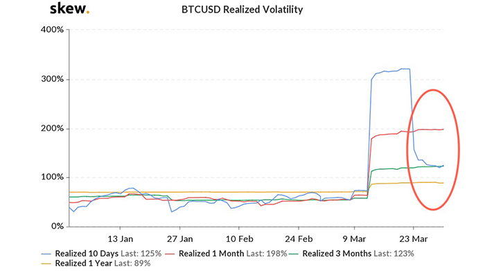 Mức độ biến động của BTC/USD. Nguồn: Skew