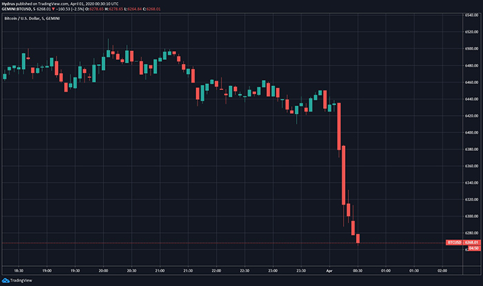 Biểu đồ giá Bitcoin. Nguồn: TradingView