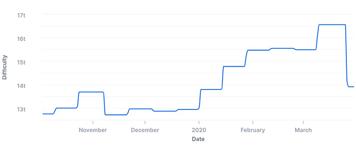 Biểu đồ 6 tháng độ khó khai thác Bitcoin. Nguồn: Blockchain