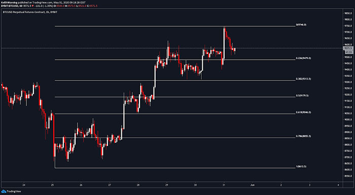 Biểu đồ hàng ngày của BTC/USD. Nguồn: TradingView