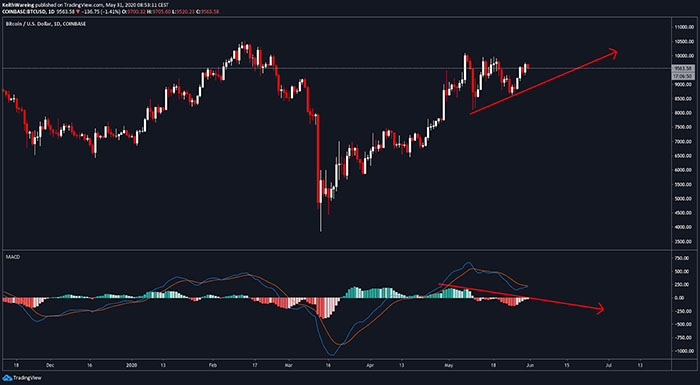 Chỉ báo MACD hàng ngày của BTC/USD. Nguồn: TradingView
