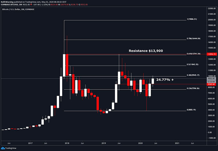 Biểu đồ giá 1 tháng của BTC/USD. Nguồn: TensorCharts