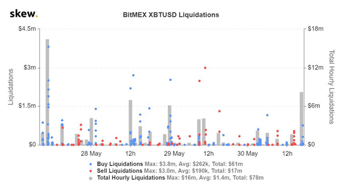 Thanh lý Bitcoin trên BitMEX. Nguồn: Skew