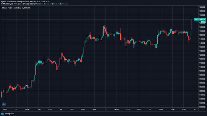 Biểu đồ giá Bitcoin 30 phút. Nguồn: TradingView