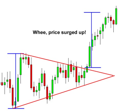 Hình ảnh minh họa breakout mô hình Symmetrical Triangle. Nguồn: Babypips
