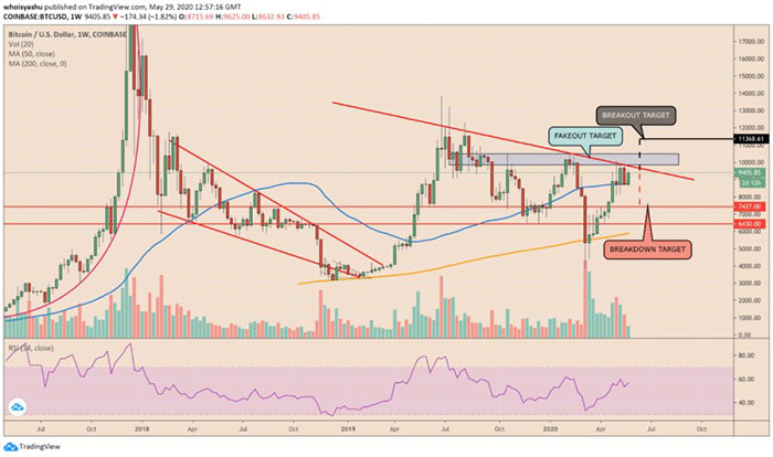 BTC/USD test hỗ trợ tại 50-WMA. Nguồn: TradingView