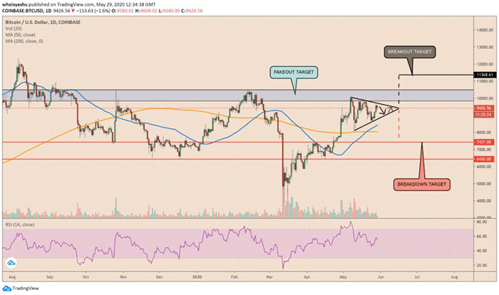 Cặp BTC/USD có xu hướng đi ngan trong Symmetrical Triangle. Nguồn: TradingView