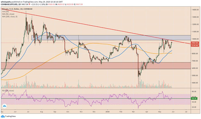 Cặp BTC/USD cho thấy xung đột thiên vị gần $9,5K. Nguồn: TradingView