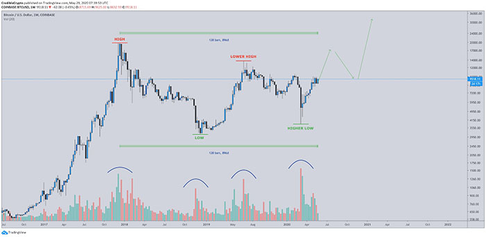 Biểu đồ BTC/USD 3 năm cho thấy 'cấu trúc củng cố". Nguồn: Positive Crypto/ Twitter