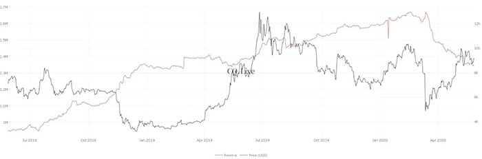 Dự trữ Bitcoin của các sàn giao dịch đạt mức thấp nhất trong 12 tháng. Nguồn: CQ Live
