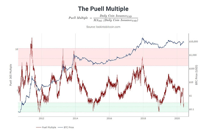 Puell Multiple cho thấy Bitcoin đang gần mức quá bán. Nguồn: LookIntoBitcoin