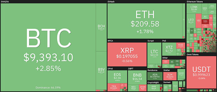 Tổng quan về thị trường tiền điện tử hàng ngày. Nguồn: Coin360