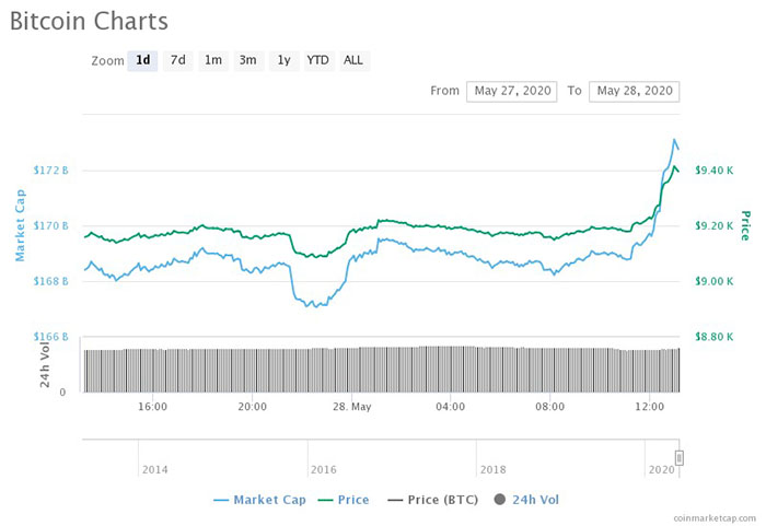 Biểu đồ ngày của Bitcoin. Nguồn: CoinMarketCap