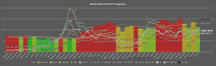 Biểu đồ giá Bitcoin và chỉ số NVT từ Santiment