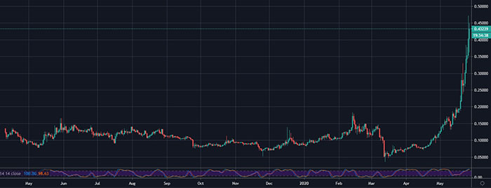 Biểu đồ giá THETA/USD