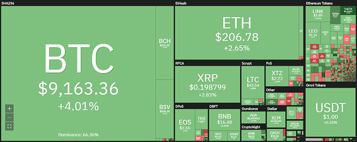 Tổng quan thị trường tiền điện tử. Nguồn: Coin360