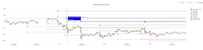 Vùng thanh lý của các lệnh short Bitcoin từ 25x đến 50x là ở $9,300. Nguồn: CryptoISO