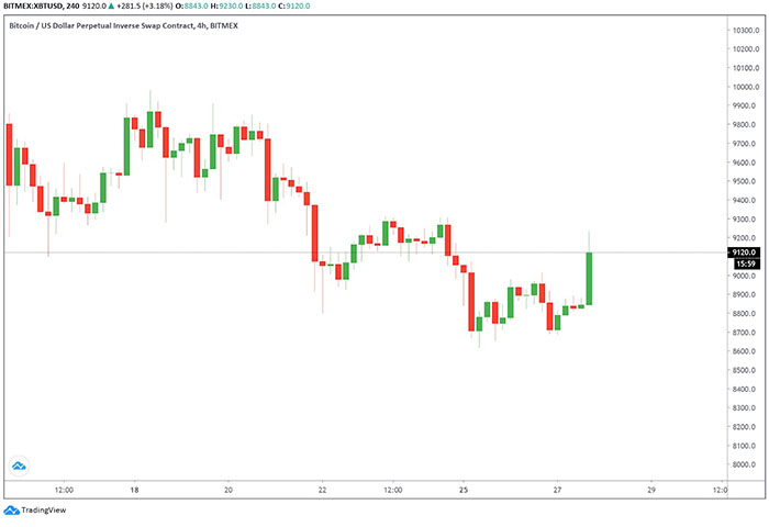Bitcoin vượt qua vùng 9.000 USD sau thông tin về buổi họp của Goldman Sachs