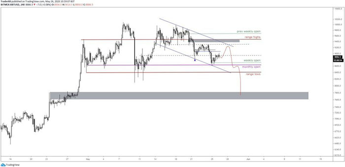 Đồ thị nến 4 giờ của BTC trên BitMEX
