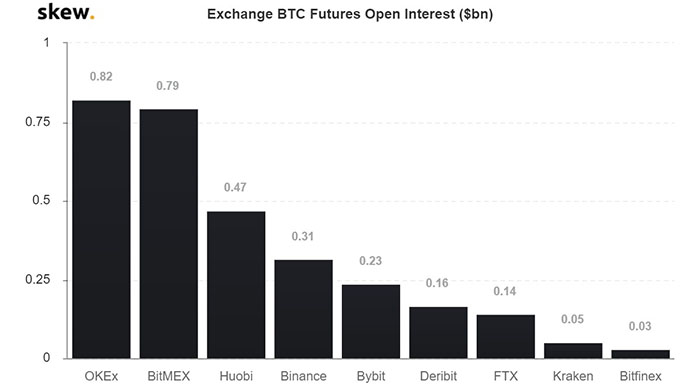 Open Interest trên các sàn giao dịch tương lai BTC. Nguồn: Skew
