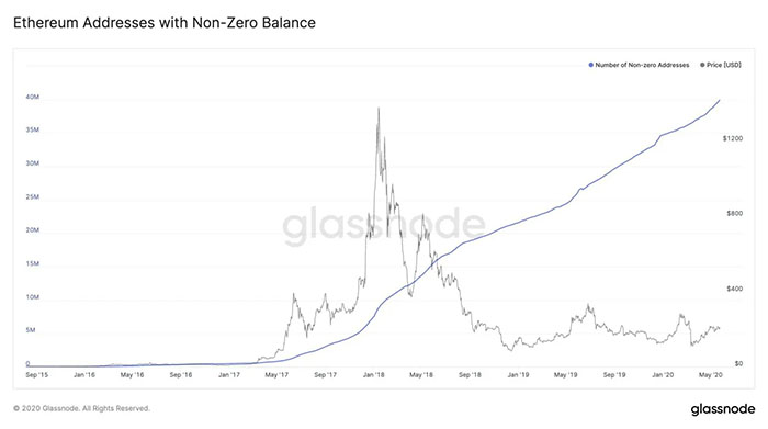 Số lượng địa chỉ ví ETH có số dư. Nguồn: Glassnode